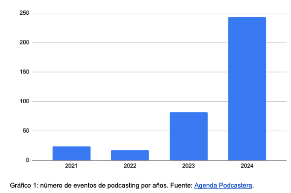Número de eventos de podcasting por año